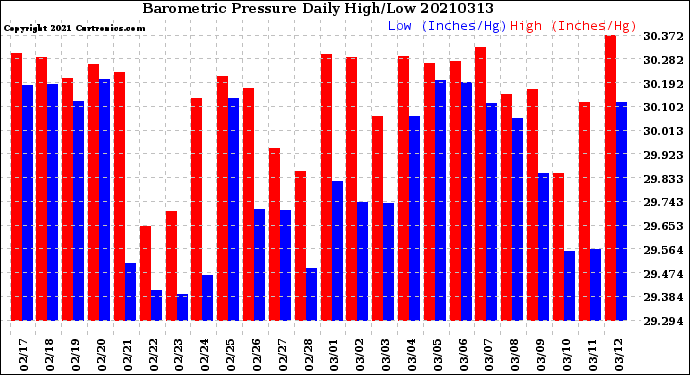 Milwaukee Weather Barometric Pressure<br>Daily High/Low