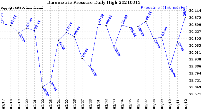 Milwaukee Weather Barometric Pressure<br>Daily High