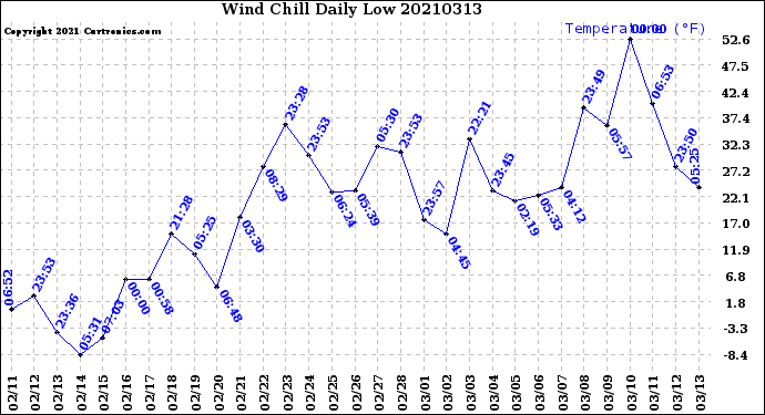 Milwaukee Weather Wind Chill<br>Daily Low