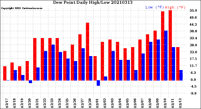 Milwaukee Weather Dew Point<br>Daily High/Low