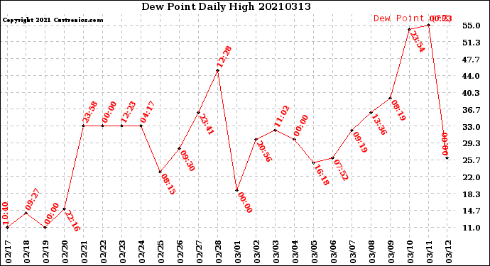 Milwaukee Weather Dew Point<br>Daily High
