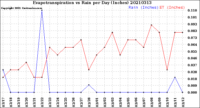 Milwaukee Weather Evapotranspiration<br>vs Rain per Day<br>(Inches)