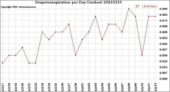 Milwaukee Weather Evapotranspiration<br>per Day (Inches)