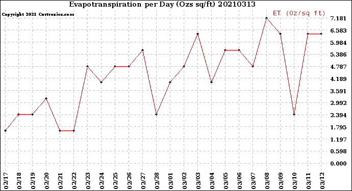 Milwaukee Weather Evapotranspiration<br>per Day (Ozs sq/ft)