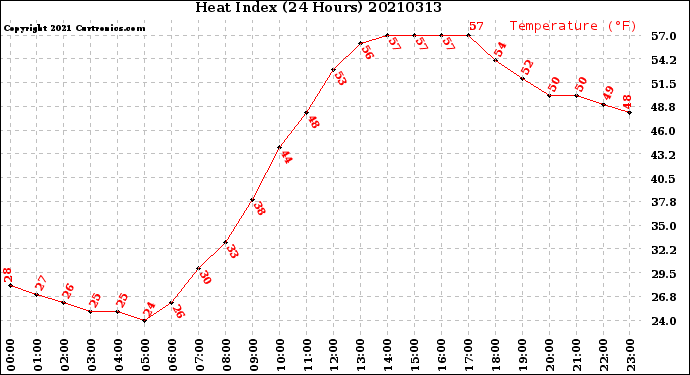 Milwaukee Weather Heat Index<br>(24 Hours)