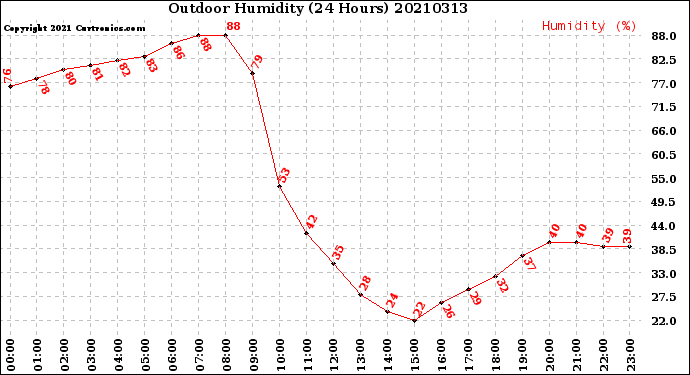 Milwaukee Weather Outdoor Humidity<br>(24 Hours)
