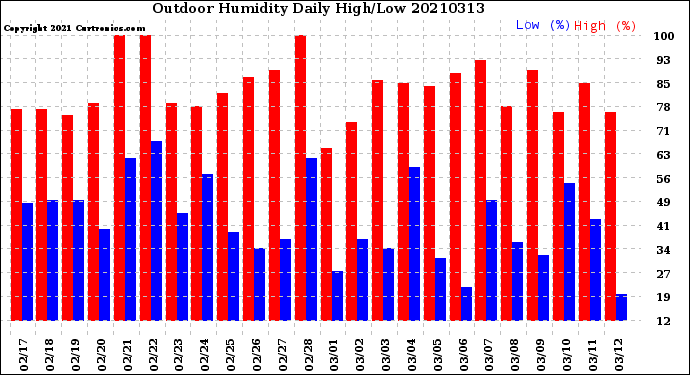 Milwaukee Weather Outdoor Humidity<br>Daily High/Low