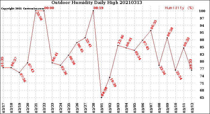 Milwaukee Weather Outdoor Humidity<br>Daily High