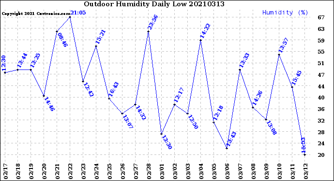 Milwaukee Weather Outdoor Humidity<br>Daily Low