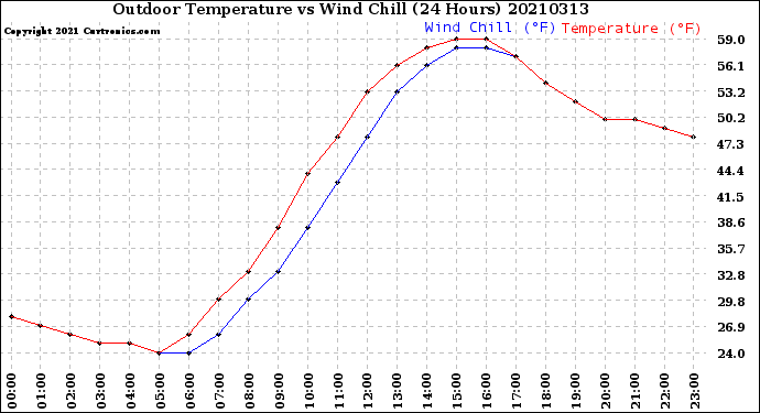 Milwaukee Weather Outdoor Temperature<br>vs Wind Chill<br>(24 Hours)