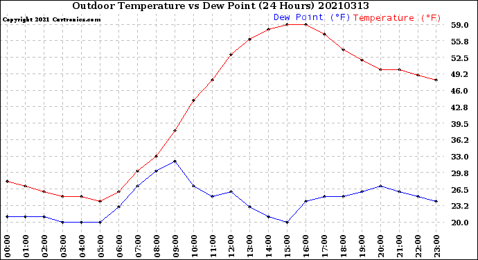 Milwaukee Weather Outdoor Temperature<br>vs Dew Point<br>(24 Hours)