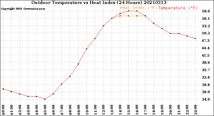 Milwaukee Weather Outdoor Temperature<br>vs Heat Index<br>(24 Hours)