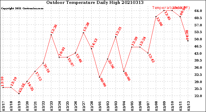 Milwaukee Weather Outdoor Temperature<br>Daily High