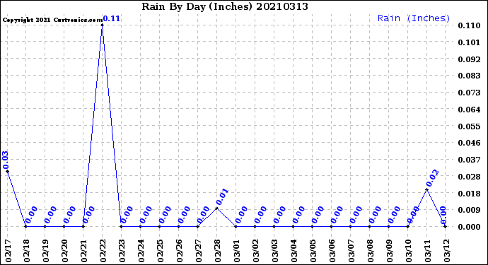 Milwaukee Weather Rain<br>By Day<br>(Inches)
