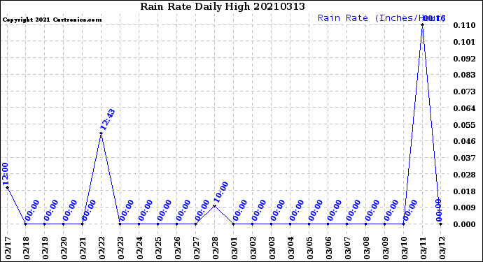 Milwaukee Weather Rain Rate<br>Daily High