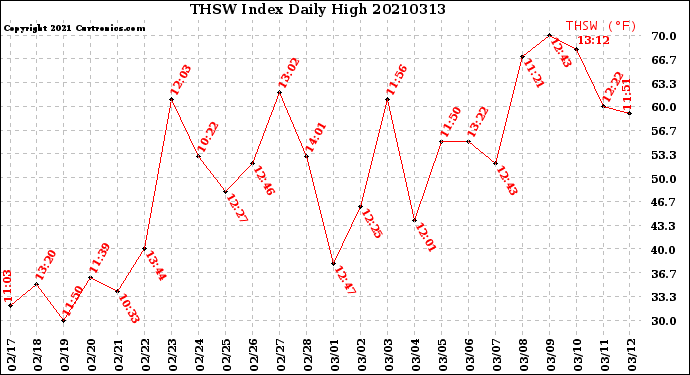 Milwaukee Weather THSW Index<br>Daily High