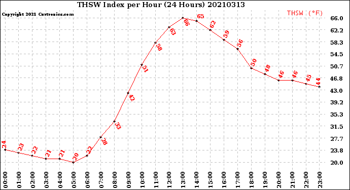 Milwaukee Weather THSW Index<br>per Hour<br>(24 Hours)