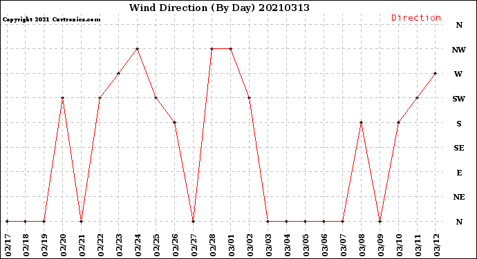 Milwaukee Weather Wind Direction<br>(By Day)