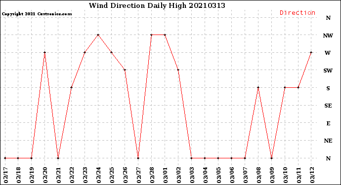 Milwaukee Weather Wind Direction<br>Daily High