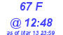 Milwaukee Weather THSW Index High Today