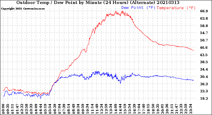 Milwaukee Weather Outdoor Temp / Dew Point<br>by Minute<br>(24 Hours) (Alternate)