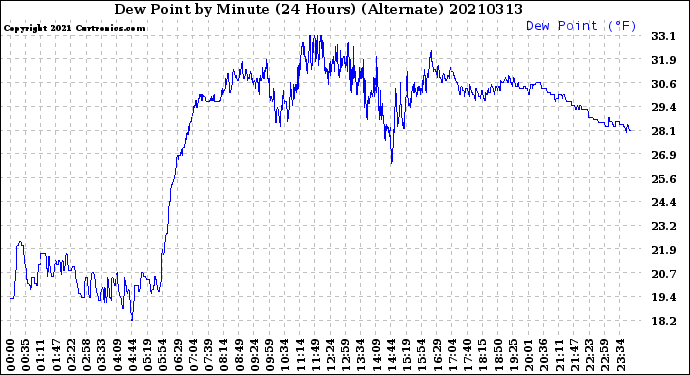 Milwaukee Weather Dew Point<br>by Minute<br>(24 Hours) (Alternate)