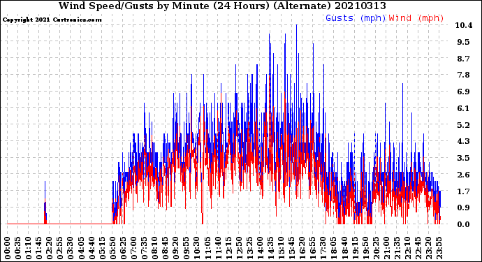 Milwaukee Weather Wind Speed/Gusts<br>by Minute<br>(24 Hours) (Alternate)