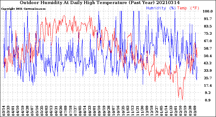 Milwaukee Weather Outdoor Humidity<br>At Daily High<br>Temperature<br>(Past Year)