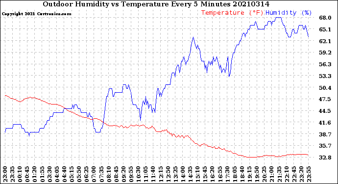 Milwaukee Weather Outdoor Humidity<br>vs Temperature<br>Every 5 Minutes
