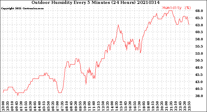Milwaukee Weather Outdoor Humidity<br>Every 5 Minutes<br>(24 Hours)