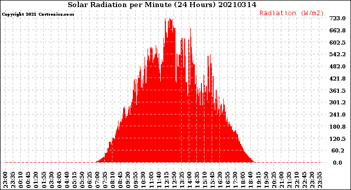 Milwaukee Weather Solar Radiation<br>per Minute<br>(24 Hours)