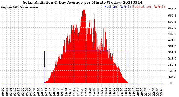 Milwaukee Weather Solar Radiation<br>& Day Average<br>per Minute<br>(Today)