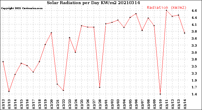 Milwaukee Weather Solar Radiation<br>per Day KW/m2