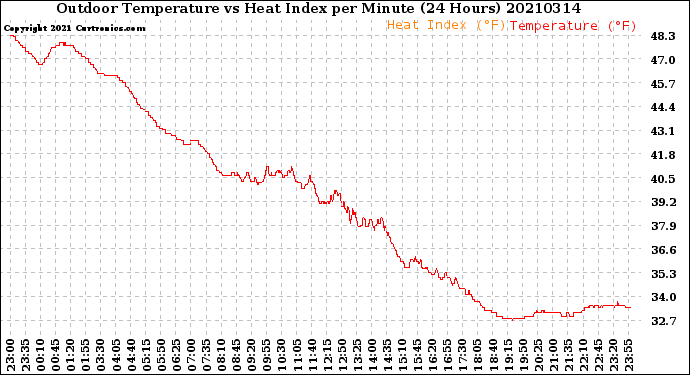 Milwaukee Weather Outdoor Temperature<br>vs Heat Index<br>per Minute<br>(24 Hours)