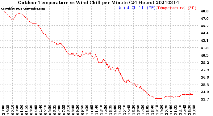 Milwaukee Weather Outdoor Temperature<br>vs Wind Chill<br>per Minute<br>(24 Hours)