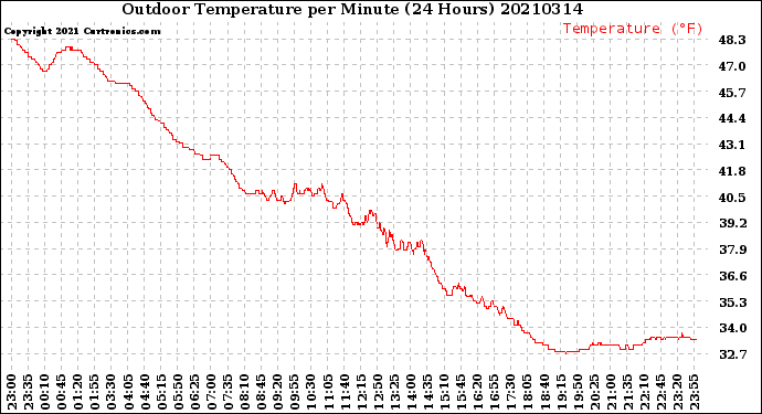 Milwaukee Weather Outdoor Temperature<br>per Minute<br>(24 Hours)