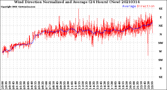 Milwaukee Weather Wind Direction<br>Normalized and Average<br>(24 Hours) (New)