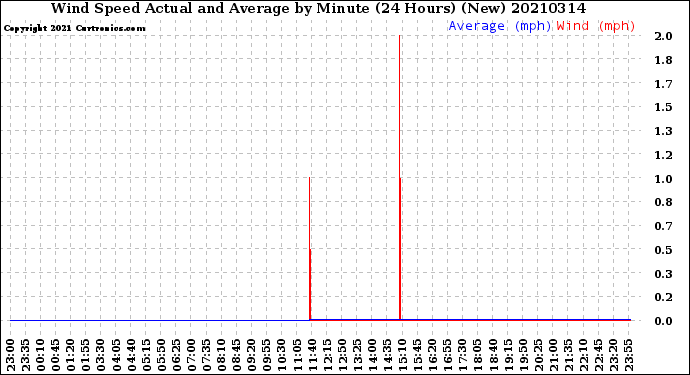 Milwaukee Weather Wind Speed<br>Actual and Average<br>by Minute<br>(24 Hours) (New)