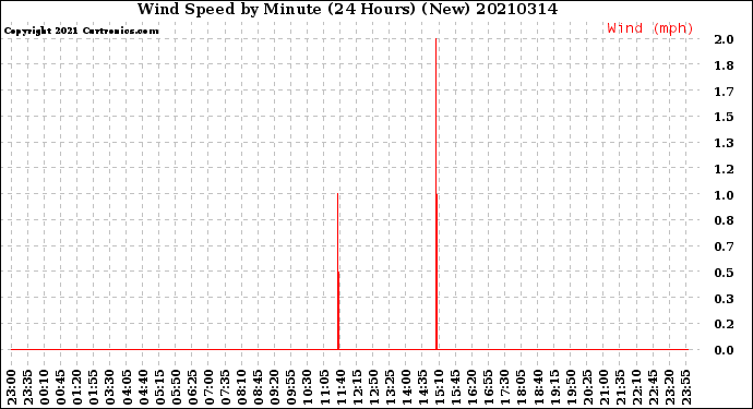 Milwaukee Weather Wind Speed<br>by Minute<br>(24 Hours) (New)