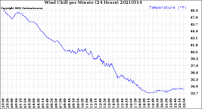 Milwaukee Weather Wind Chill<br>per Minute<br>(24 Hours)