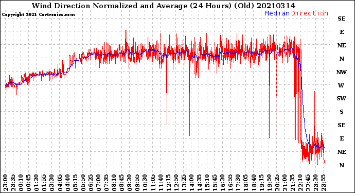 Milwaukee Weather Wind Direction<br>Normalized and Average<br>(24 Hours) (Old)