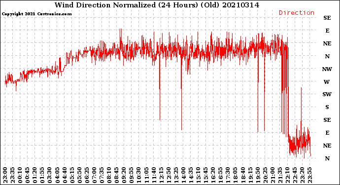 Milwaukee Weather Wind Direction<br>Normalized<br>(24 Hours) (Old)
