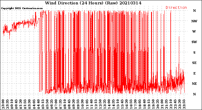 Milwaukee Weather Wind Direction<br>(24 Hours) (Raw)