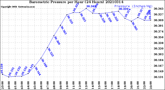 Milwaukee Weather Barometric Pressure<br>per Hour<br>(24 Hours)