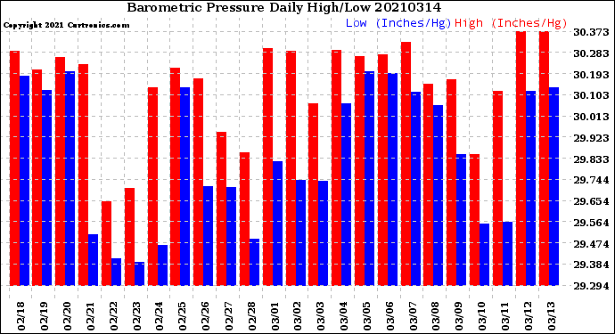 Milwaukee Weather Barometric Pressure<br>Daily High/Low