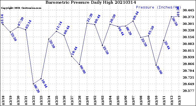 Milwaukee Weather Barometric Pressure<br>Daily High