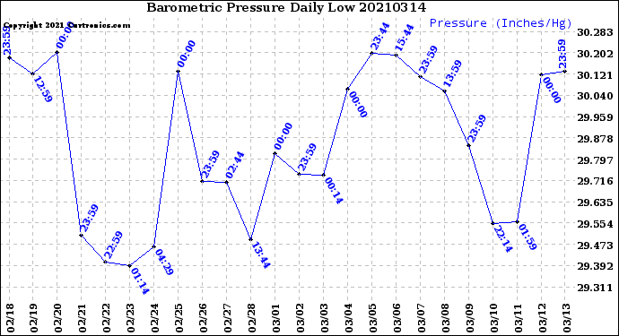 Milwaukee Weather Barometric Pressure<br>Daily Low