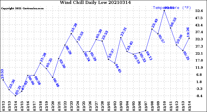 Milwaukee Weather Wind Chill<br>Daily Low