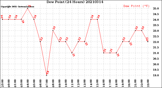 Milwaukee Weather Dew Point<br>(24 Hours)