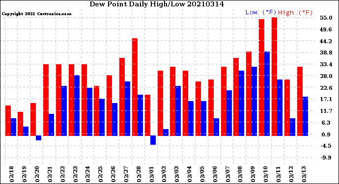 Milwaukee Weather Dew Point<br>Daily High/Low